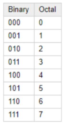 Introduction to Data Representation - source page 10