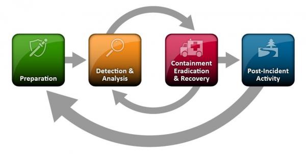 Incident Response Lifecycle - source page 7