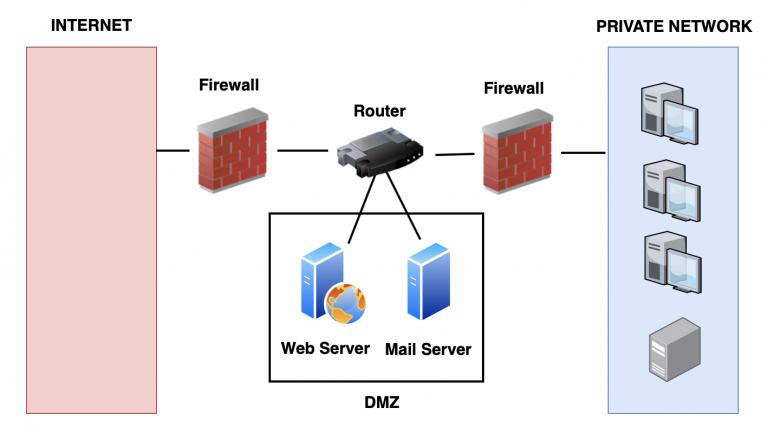 Prevention: DMZ - source page 28