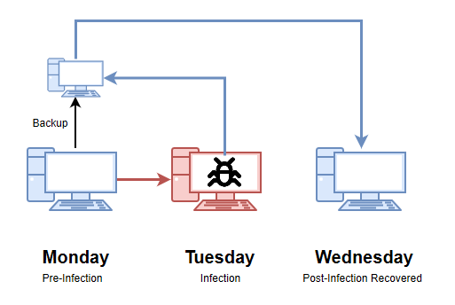 Identifying and Removing Malicious Artifacts - source page 122