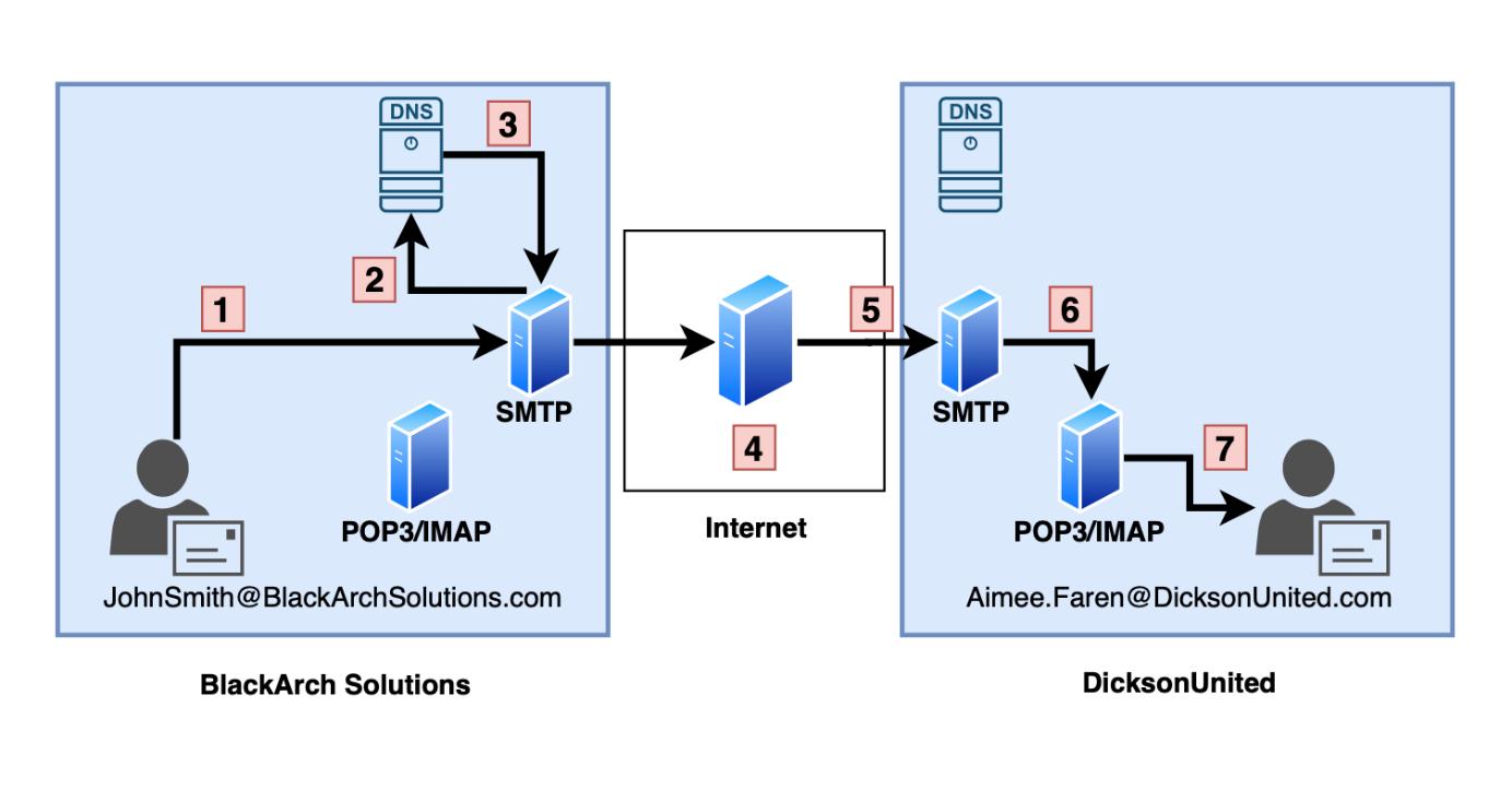 How Electronic Mail Works - source page 4