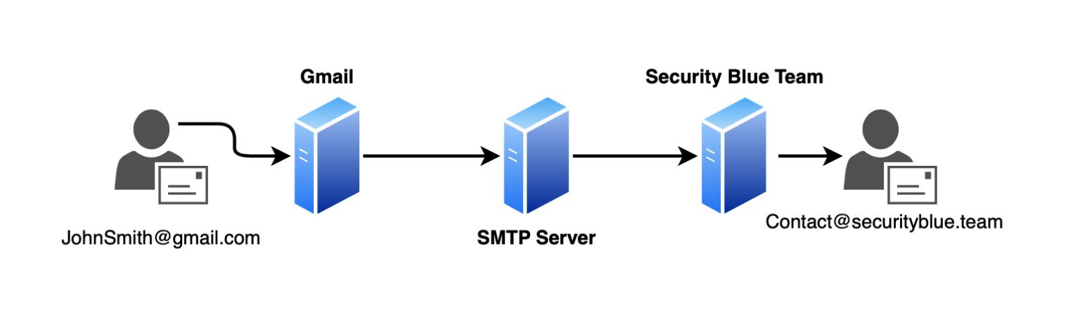 How Electronic Mail Works - source page 3