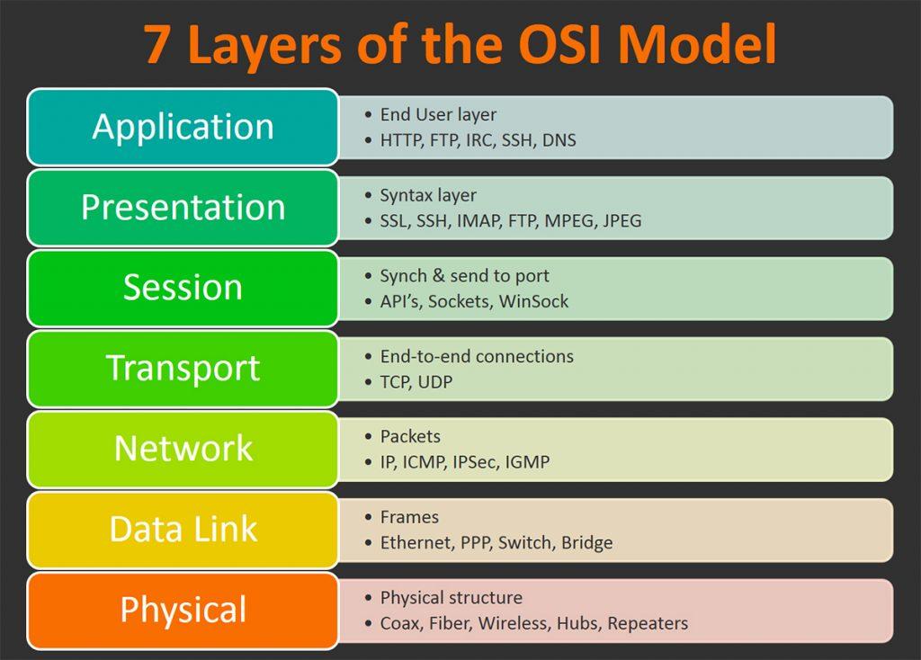 The OSI Model - source page 43