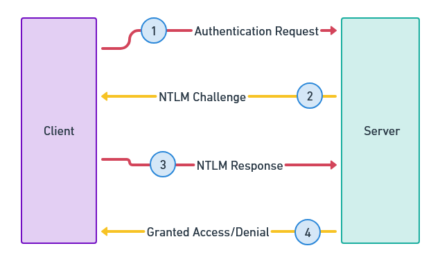 Authentication and Security - source page 101