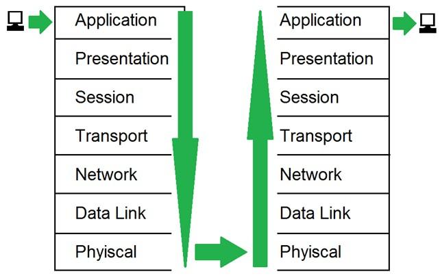 The OSI Model - source page 44