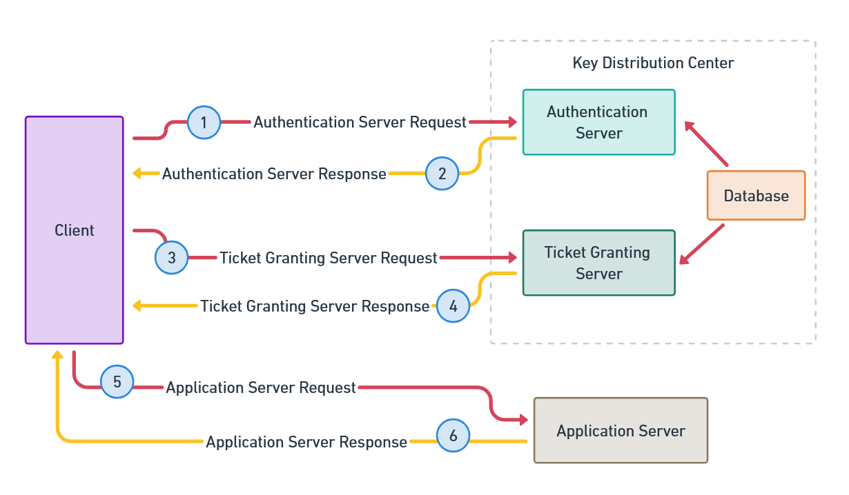 Authentication and Security - source page 100