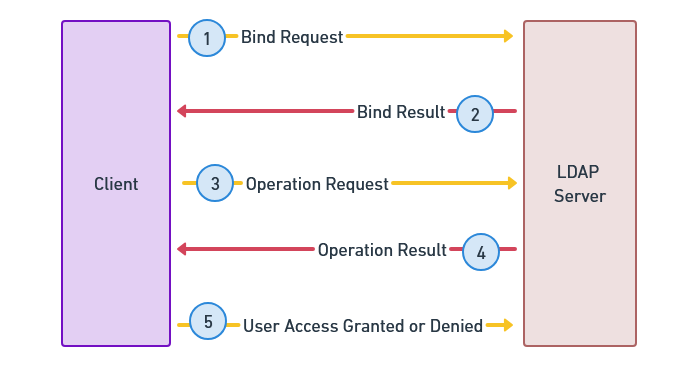 Authentication and Security - source page 102