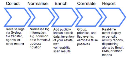Security Event Management (SEM) - source page 4