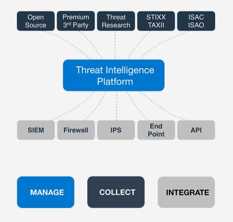 Threat Intelligence Platforms - source page 57
